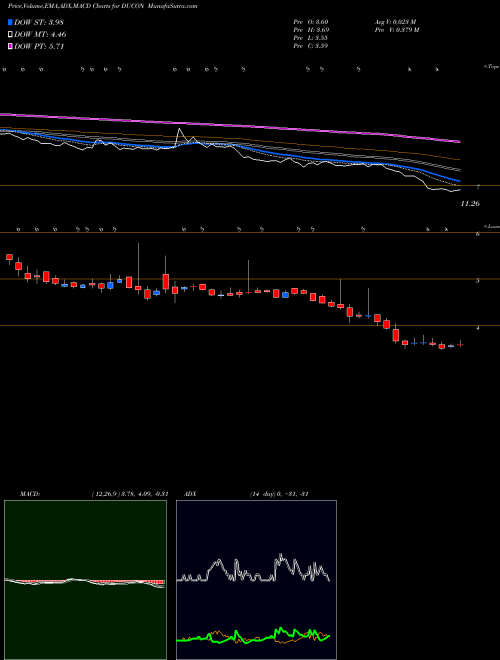 Munafa Ducon Infratechnologies Limited (DUCON) stock tips, volume analysis, indicator analysis [intraday, positional] for today and tomorrow