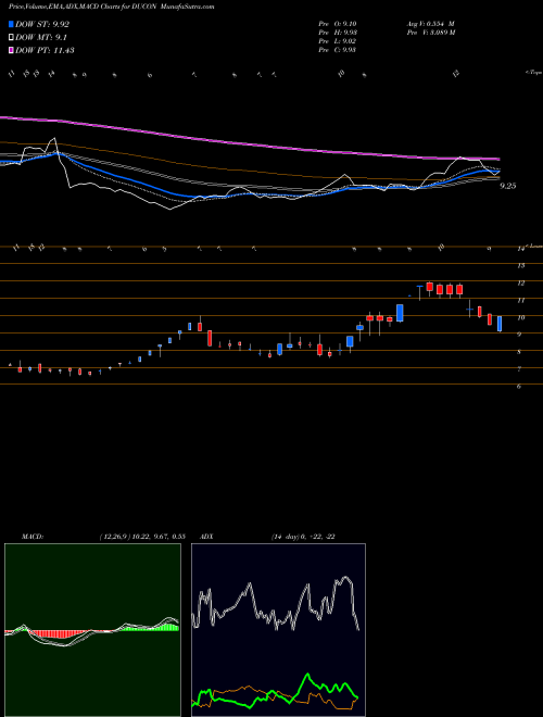 Munafa Ducon Infratechnologies Limited (DUCON) stock tips, volume analysis, indicator analysis [intraday, positional] for today and tomorrow