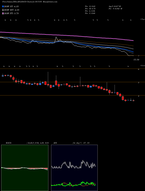 MACD charts various settings share DUCON Ducon Infratechnologies Limited NSE Stock exchange 