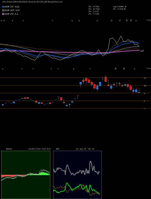 Munafa Ducon Infratechnologies L (DUCON_BE) stock tips, volume analysis, indicator analysis [intraday, positional] for today and tomorrow