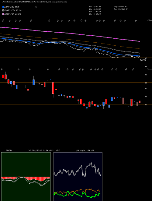 MACD charts various settings share DUGLOBAL_SM Dudigital Global Limited NSE Stock exchange 