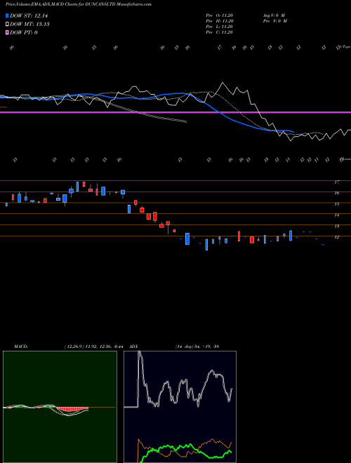 MACD charts various settings share DUNCANSLTD Duncans Industries Limited NSE Stock exchange 