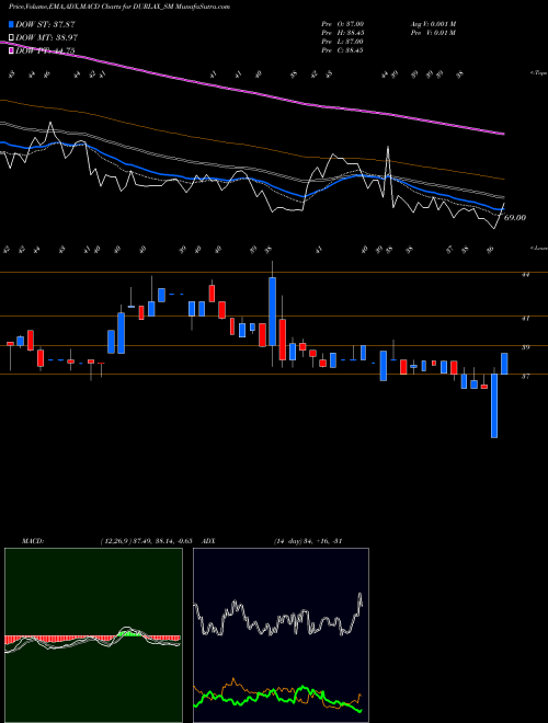 Munafa Durlax Top Surface Ltd (DURLAX_SM) stock tips, volume analysis, indicator analysis [intraday, positional] for today and tomorrow