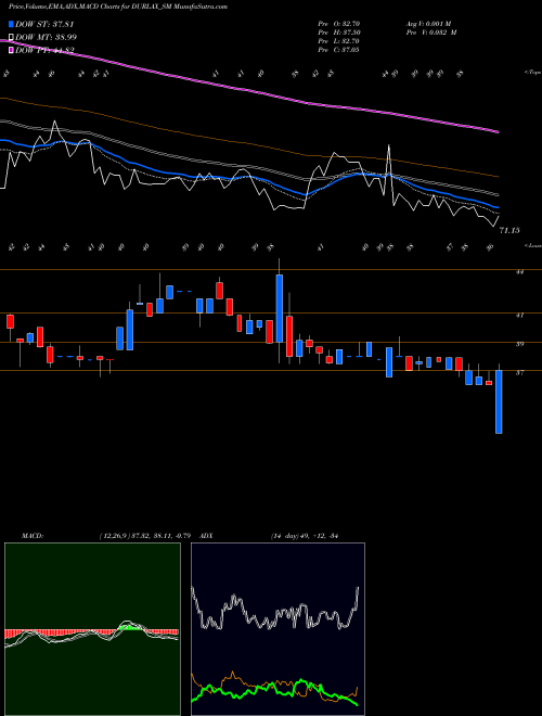 MACD charts various settings share DURLAX_SM Durlax Top Surface Ltd NSE Stock exchange 