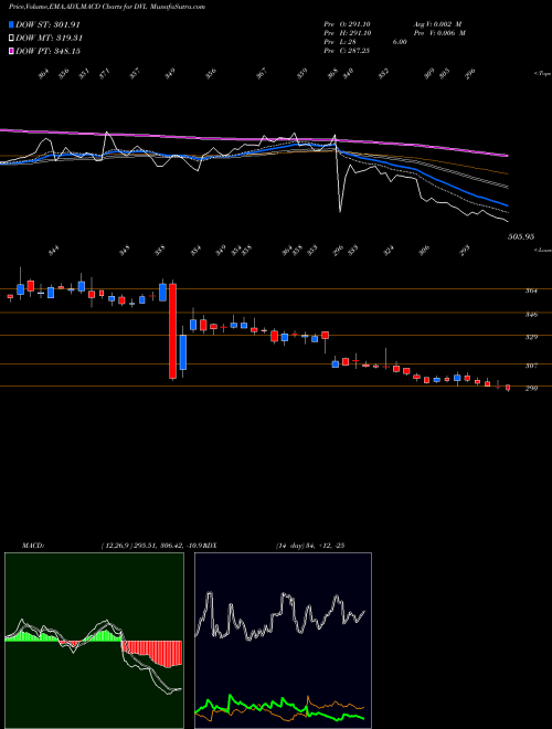Munafa Dhunseri Ventures Limited (DVL) stock tips, volume analysis, indicator analysis [intraday, positional] for today and tomorrow