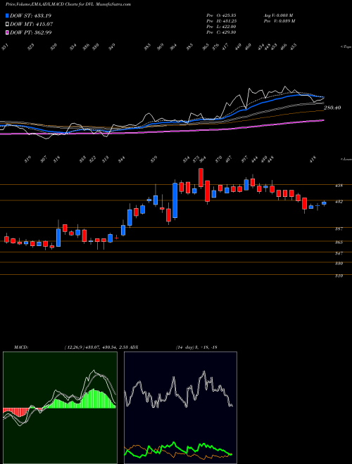 Munafa Dhunseri Ventures Limited (DVL) stock tips, volume analysis, indicator analysis [intraday, positional] for today and tomorrow