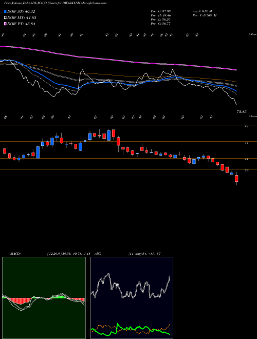 Munafa Dwarikesh Sugar Industries Limited (DWARKESH) stock tips, volume analysis, indicator analysis [intraday, positional] for today and tomorrow