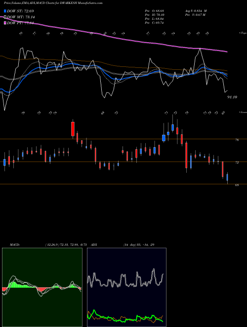 Munafa Dwarikesh Sugar Industries Limited (DWARKESH) stock tips, volume analysis, indicator analysis [intraday, positional] for today and tomorrow