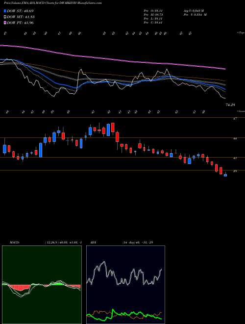 MACD charts various settings share DWARKESH Dwarikesh Sugar Industries Limited NSE Stock exchange 