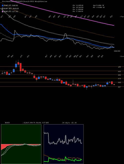 Munafa Dynamic Cables Limited (DYCL) stock tips, volume analysis, indicator analysis [intraday, positional] for today and tomorrow
