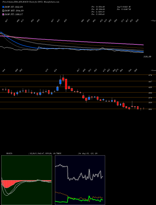 MACD charts various settings share DYCL Dynamic Cables Limited NSE Stock exchange 