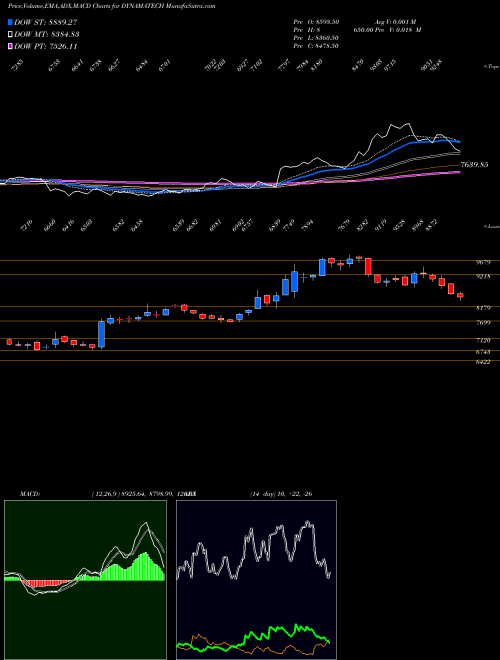 Munafa Dynamatic Technologies Limited (DYNAMATECH) stock tips, volume analysis, indicator analysis [intraday, positional] for today and tomorrow