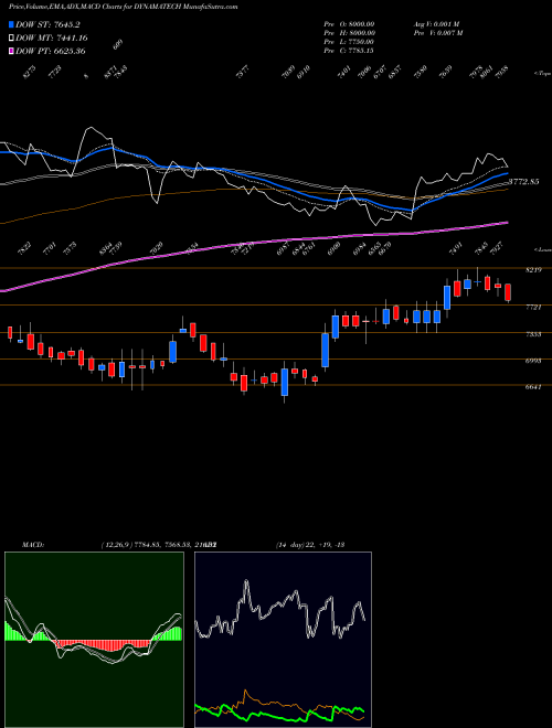 Munafa Dynamatic Technologies Limited (DYNAMATECH) stock tips, volume analysis, indicator analysis [intraday, positional] for today and tomorrow