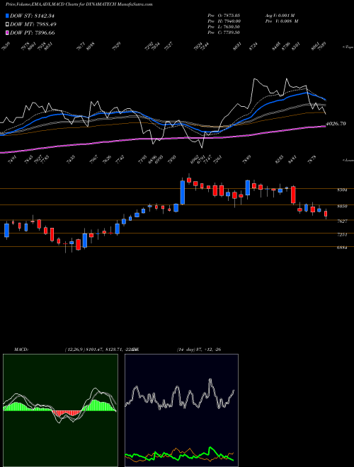 MACD charts various settings share DYNAMATECH Dynamatic Technologies Limited NSE Stock exchange 