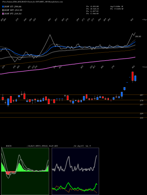 MACD charts various settings share DYNAMIC_SM Dynamic Srvcs & Sec Ltd NSE Stock exchange 