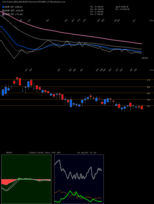 Munafa Dynamic Srvcs & Sec Ltd (DYNAMIC_ST) stock tips, volume analysis, indicator analysis [intraday, positional] for today and tomorrow