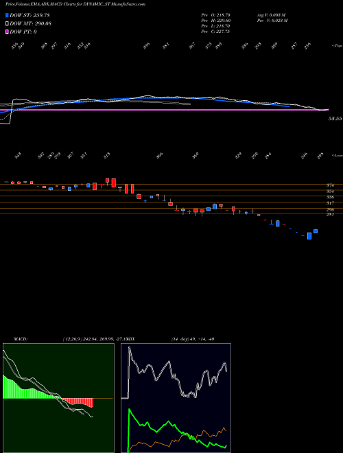 MACD charts various settings share DYNAMIC_ST Dynamic Srvcs & Sec Ltd NSE Stock exchange 