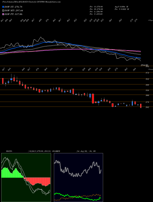 Munafa Dynemic Products Limited (DYNPRO) stock tips, volume analysis, indicator analysis [intraday, positional] for today and tomorrow