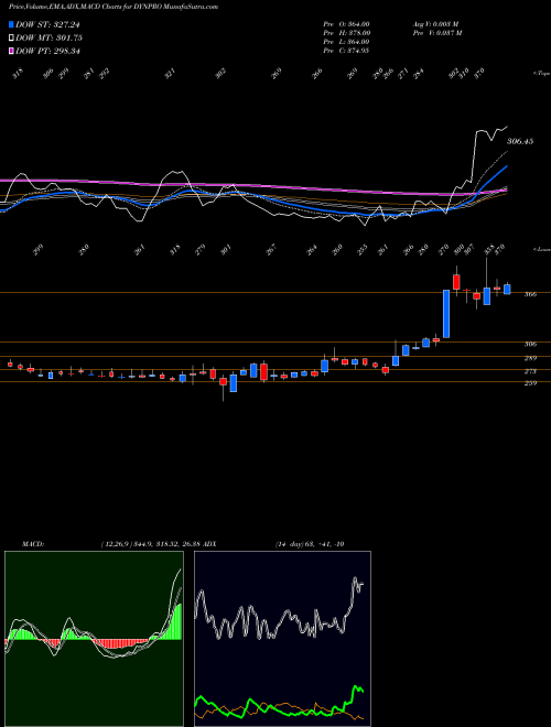 Munafa Dynemic Products Limited (DYNPRO) stock tips, volume analysis, indicator analysis [intraday, positional] for today and tomorrow