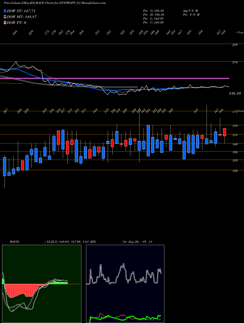 MACD charts various settings share DYNPROPP_E1 Dymic Pro Ltd Rs.5 Ppd Up NSE Stock exchange 