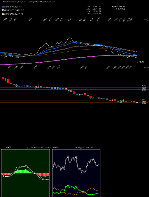 Munafa E2e Networks Limited (E2E) stock tips, volume analysis, indicator analysis [intraday, positional] for today and tomorrow