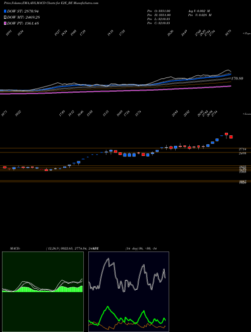 MACD charts various settings share E2E_BE E2e Networks Limited NSE Stock exchange 