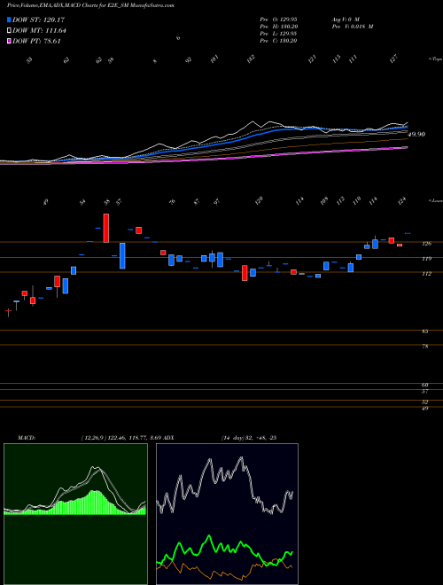 MACD charts various settings share E2E_SM E2e Networks Limited NSE Stock exchange 