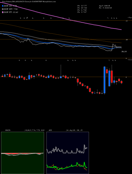 Munafa Easy Trip Planners Ltd (EASEMYTRIP) stock tips, volume analysis, indicator analysis [intraday, positional] for today and tomorrow