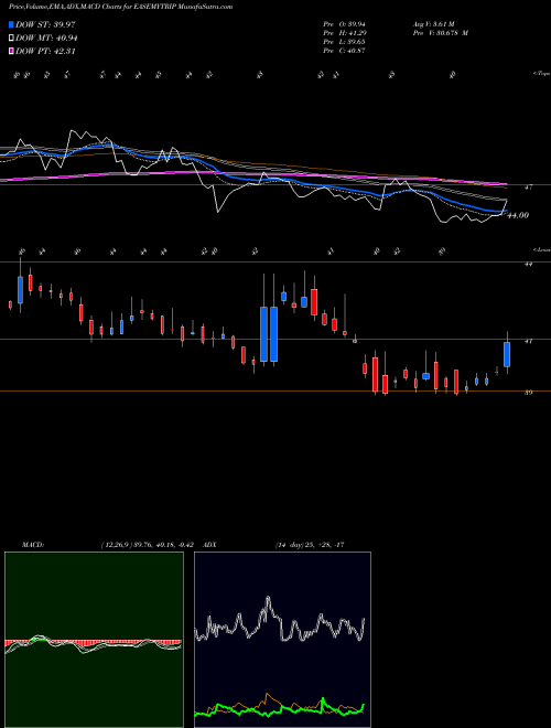 Munafa Easy Trip Planners Ltd (EASEMYTRIP) stock tips, volume analysis, indicator analysis [intraday, positional] for today and tomorrow