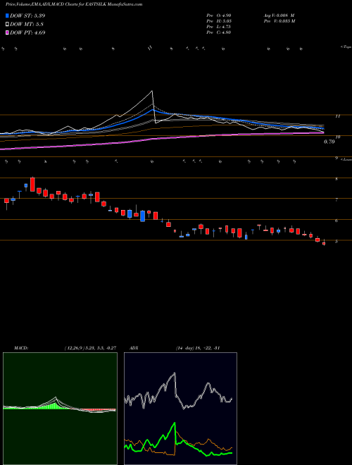 MACD charts various settings share EASTSILK Eastern Silk Industries Limited NSE Stock exchange 