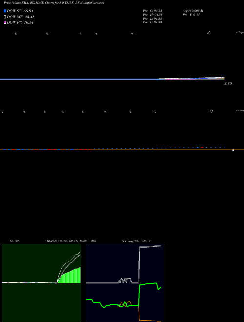 Munafa Eastern Silk Industries L (EASTSILK_BE) stock tips, volume analysis, indicator analysis [intraday, positional] for today and tomorrow