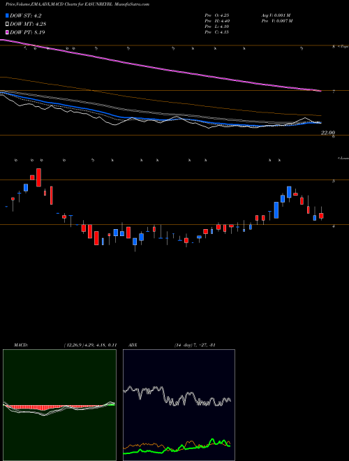 MACD charts various settings share EASUNREYRL Easun Reyrolle Limited NSE Stock exchange 