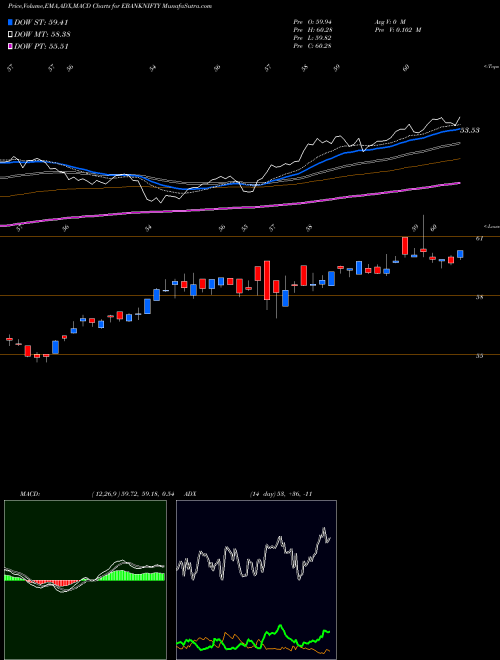 MACD charts various settings share EBANKNIFTY Edelamc - Ebanknifty NSE Stock exchange 