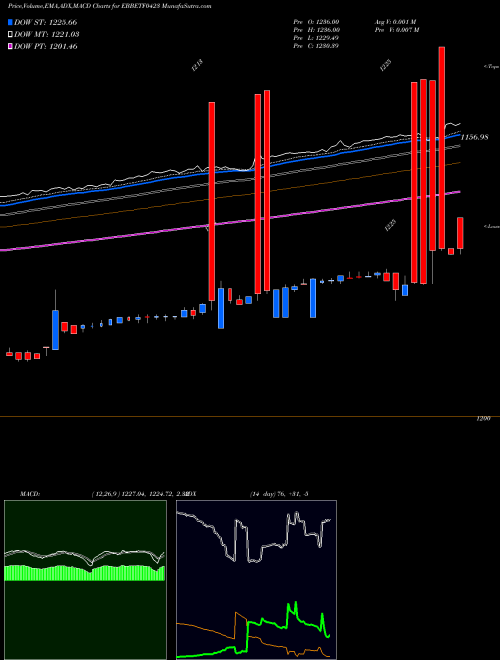 Munafa Edelamc - Ebbetf0423 (EBBETF0423) stock tips, volume analysis, indicator analysis [intraday, positional] for today and tomorrow