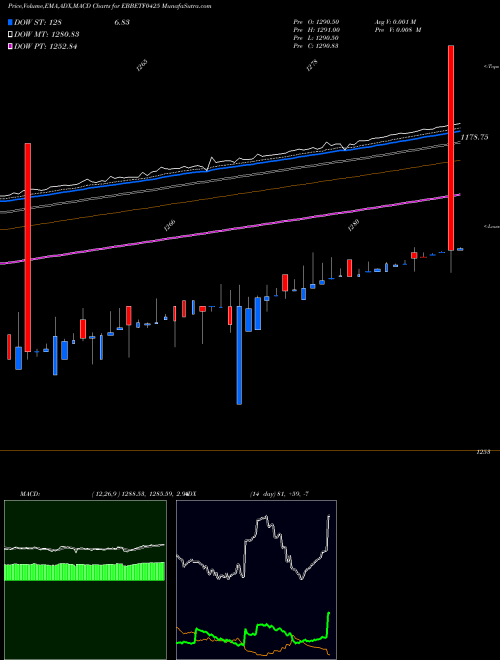 Munafa Edelamc - Ebbetf0425 (EBBETF0425) stock tips, volume analysis, indicator analysis [intraday, positional] for today and tomorrow