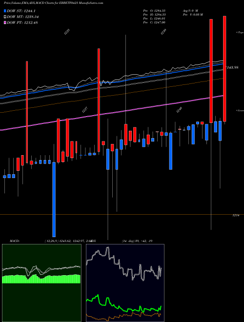 Munafa Edelamc - Ebbetf0425 (EBBETF0425) stock tips, volume analysis, indicator analysis [intraday, positional] for today and tomorrow