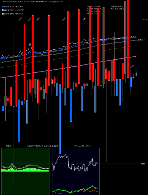Munafa Edelamc - Ebbetf0430 (EBBETF0430) stock tips, volume analysis, indicator analysis [intraday, positional] for today and tomorrow