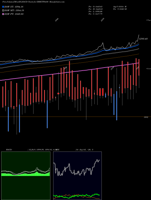 Munafa Edelamc - Ebbetf0430 (EBBETF0430) stock tips, volume analysis, indicator analysis [intraday, positional] for today and tomorrow