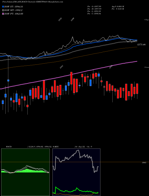 Munafa Edelamc - Ebbetf0431 (EBBETF0431) stock tips, volume analysis, indicator analysis [intraday, positional] for today and tomorrow