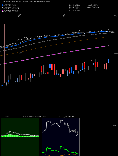 MACD charts various settings share EBBETF0431 Edelamc - Ebbetf0431 NSE Stock exchange 