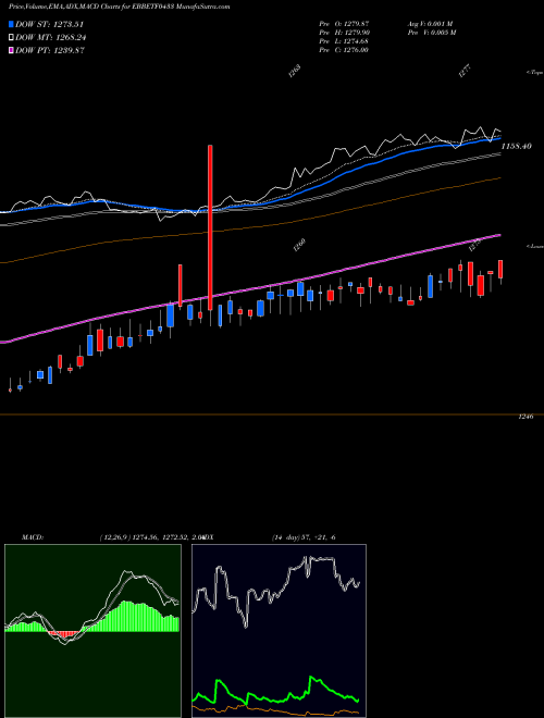 Munafa Edelamc - Ebbetf0433 (EBBETF0433) stock tips, volume analysis, indicator analysis [intraday, positional] for today and tomorrow