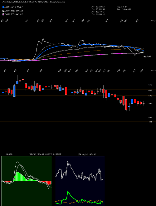 MACD charts various settings share EBIXFOREX Ebixcash Wrld Money Ind NSE Stock exchange 