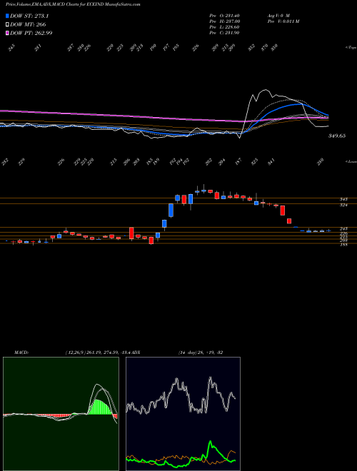 MACD charts various settings share ECEIND ECE Industries Limited NSE Stock exchange 