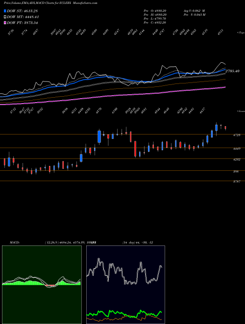 Munafa EClerx Services Limited (ECLERX) stock tips, volume analysis, indicator analysis [intraday, positional] for today and tomorrow