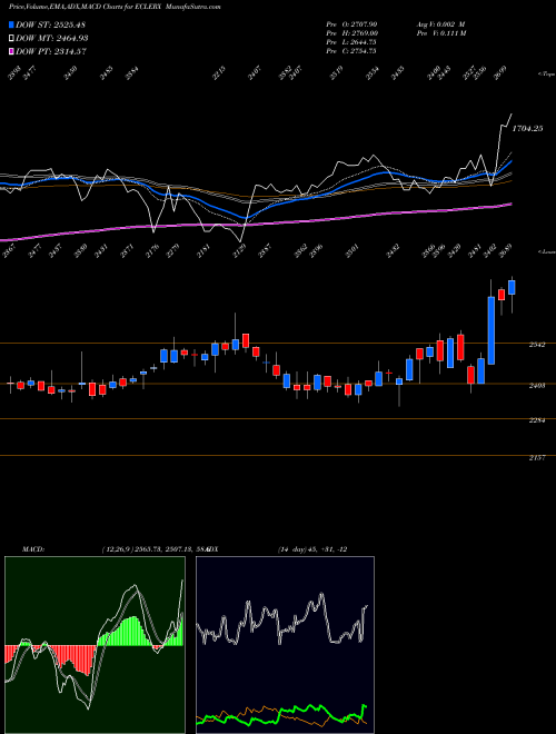 MACD charts various settings share ECLERX EClerx Services Limited NSE Stock exchange 