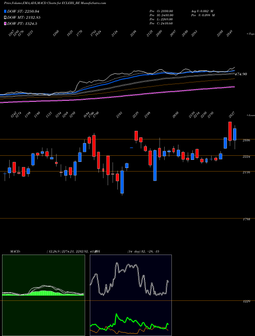 MACD charts various settings share ECLERX_BE Eclerx Services Ltd NSE Stock exchange 