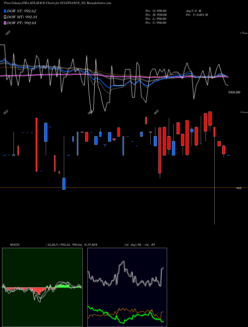 MACD charts various settings share ECLFINANCE_NG Sec Red Ncd 9.25% Sr. Iii NSE Stock exchange 