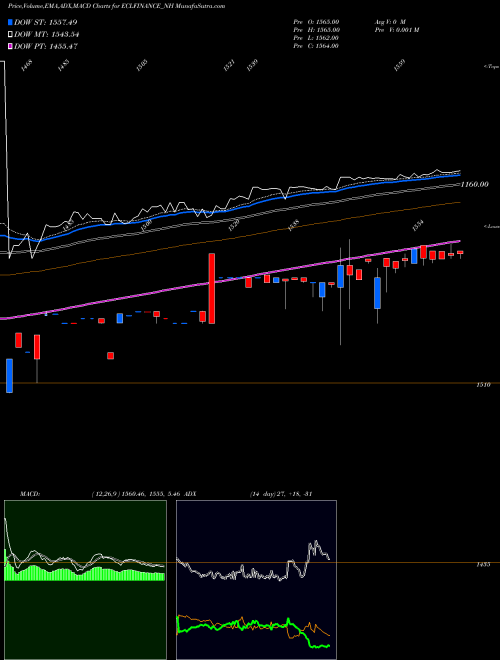 MACD charts various settings share ECLFINANCE_NH Sec Red Ncd Sr. Iv NSE Stock exchange 