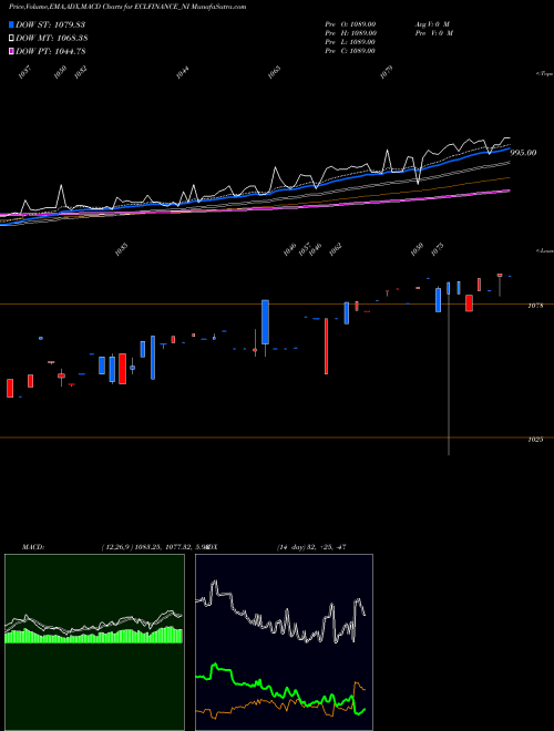 MACD charts various settings share ECLFINANCE_NI Sec Red Ncd 9.65% Sr. V NSE Stock exchange 