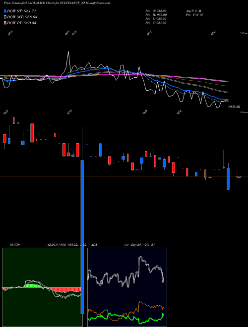Munafa Sec Red Ncd 9.43% Sr. Vi (ECLFINANCE_NJ) stock tips, volume analysis, indicator analysis [intraday, positional] for today and tomorrow